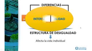 Teoría de la Interseccionalidad Aspectos generales [upl. by Joappa]