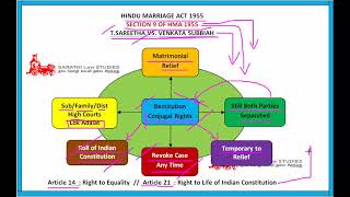 RESTITUTION CONJUGAL RIGHTS  FAMILY LAW 1 IN TAMIL  SECTION 9 OF HMA 1955 [upl. by Larissa]