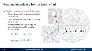 Understanding the Smith Chart [upl. by Hsatan359]